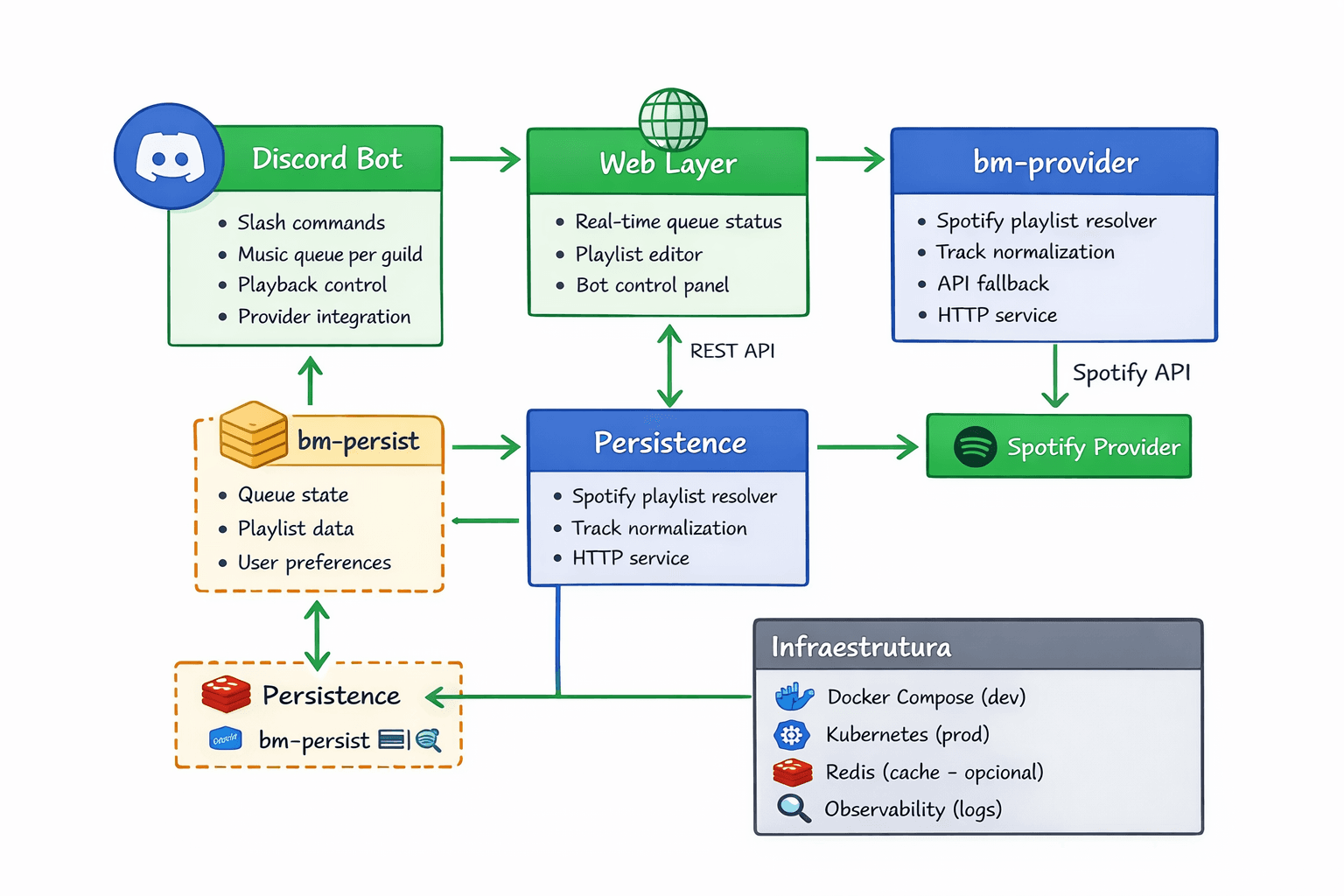Arquitetura do ecossistema Botmusica com bot principal, painel web e provider externo