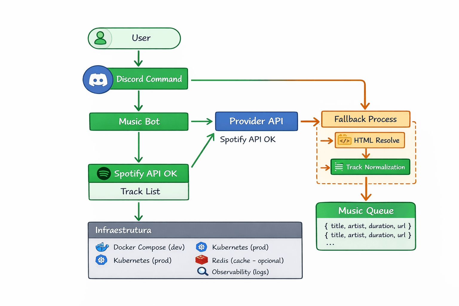 Fluxo de resolução de playlists do Spotify com fallback via bm-provider