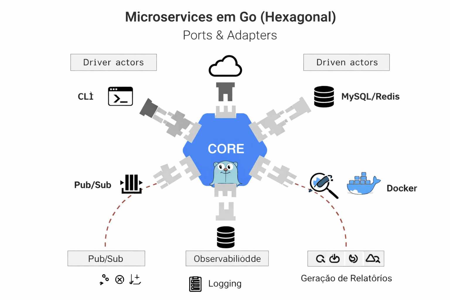 Diagrama técnico de arquitetura de microserviços em Go