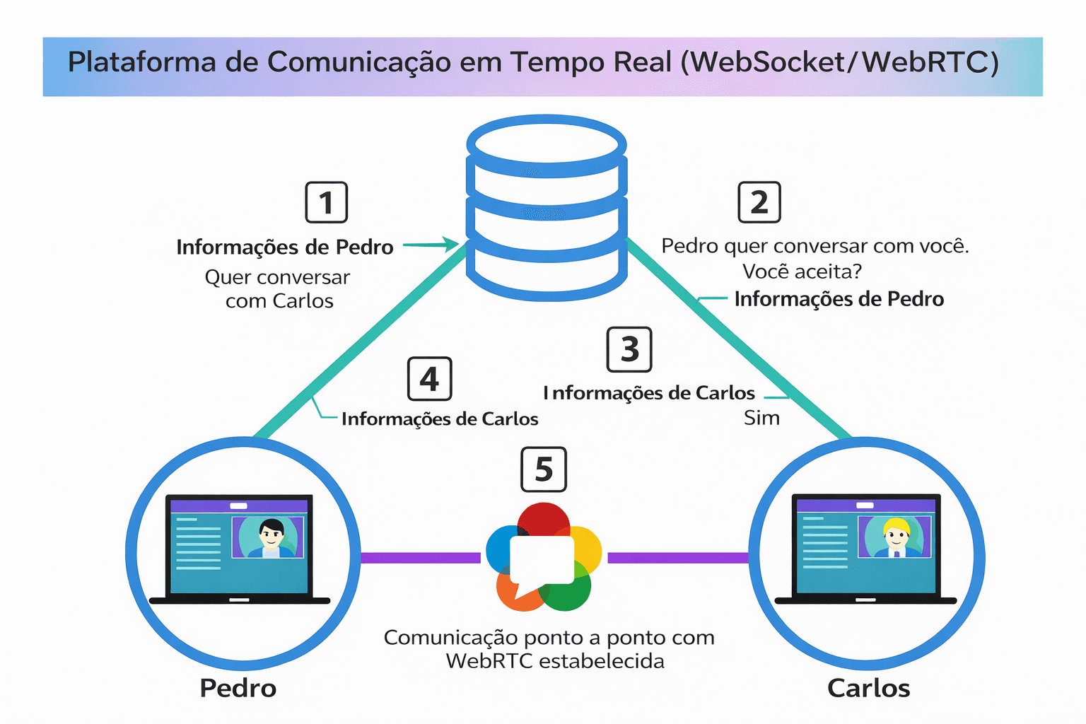 Fluxo de sinalização e mídia em arquitetura real-time com WebSocket e WebRTC